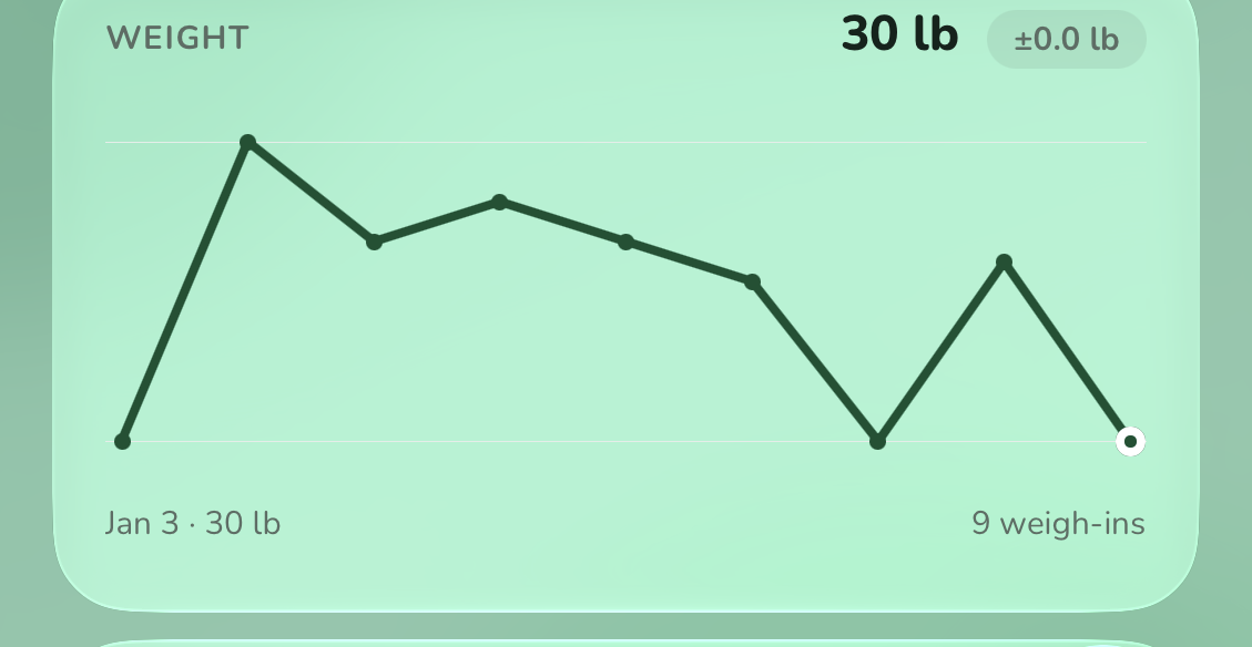 Ostler’s weight chart, falling from 30.1 kg in April to 28.4 kg across seven weigh-ins.